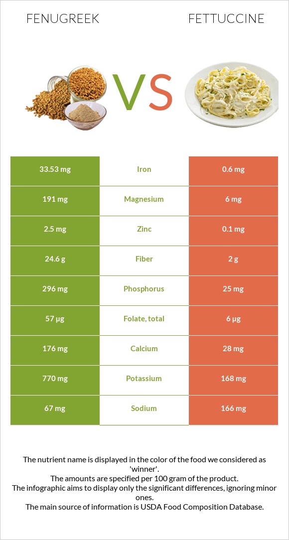 Fenugreek vs Fettuccine infographic