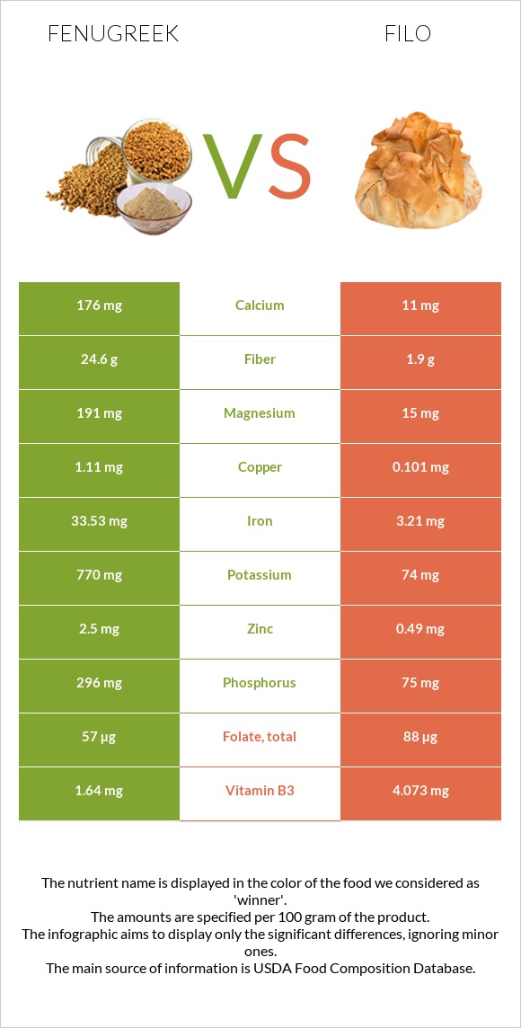 Fenugreek vs Filo infographic