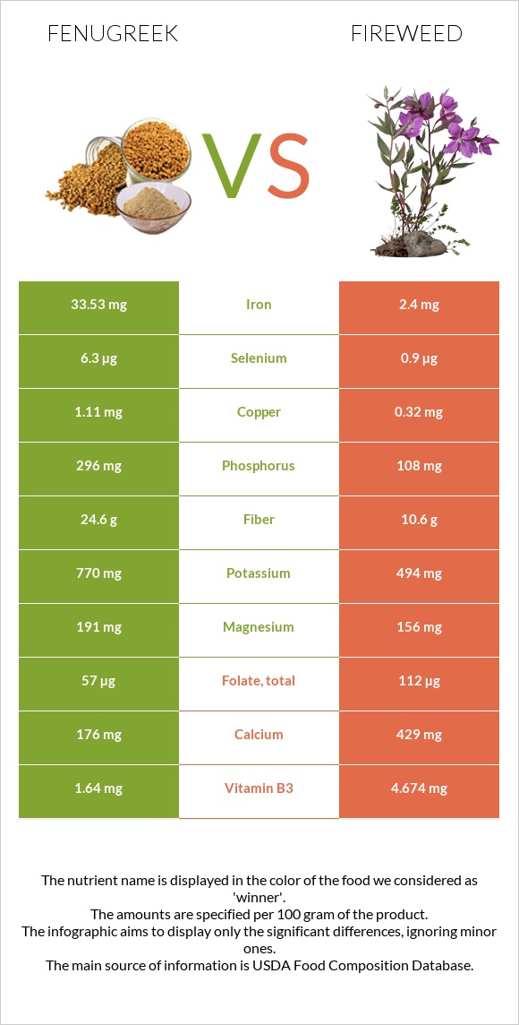 Fenugreek vs Fireweed infographic