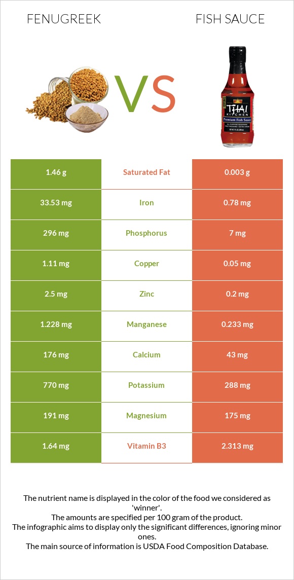 Fenugreek vs Fish sauce infographic