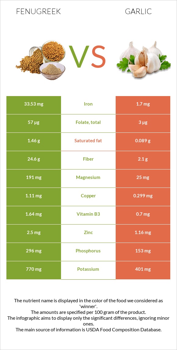 Fenugreek vs Garlic infographic