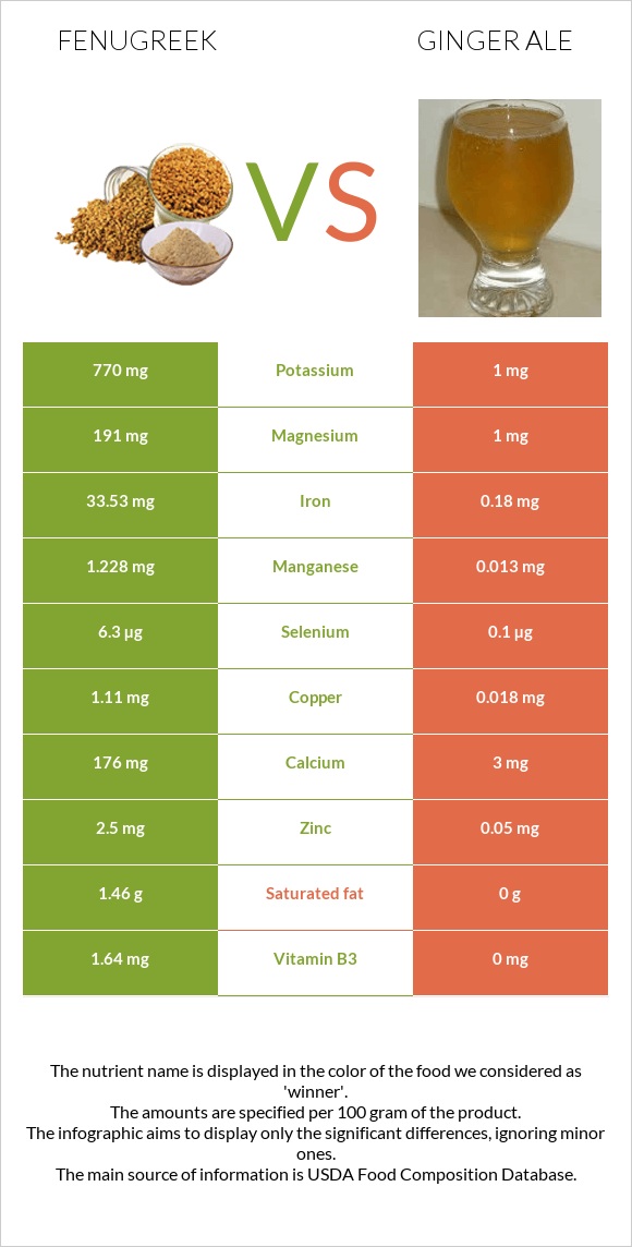 Fenugreek vs Ginger ale infographic