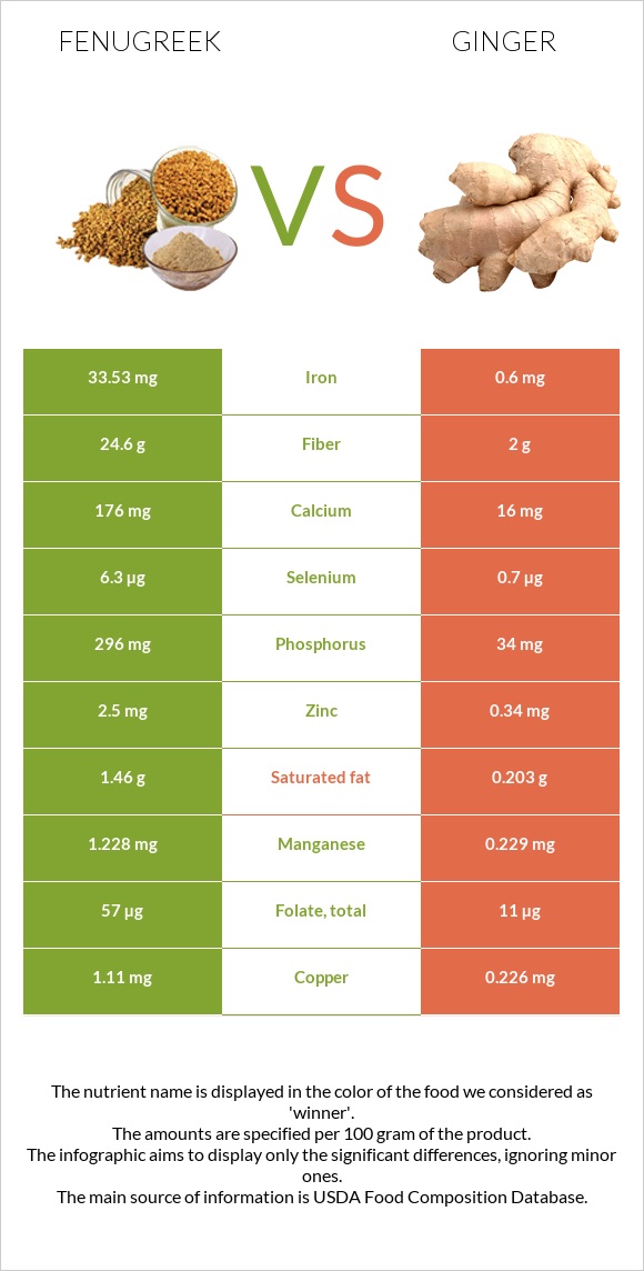 Fenugreek vs Ginger infographic