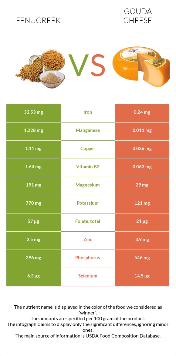 Fenugreek vs Gouda cheese infographic