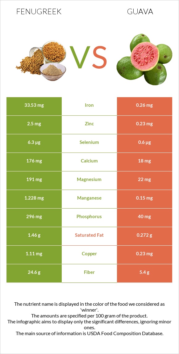 Fenugreek vs Guava infographic