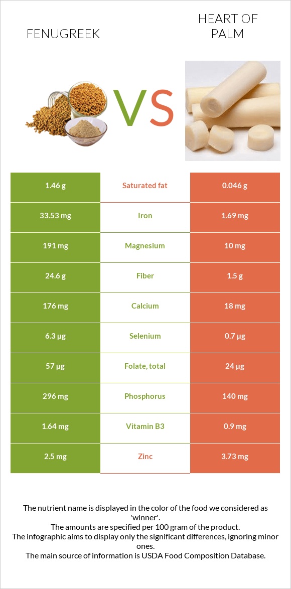 Fenugreek vs Heart of palm infographic