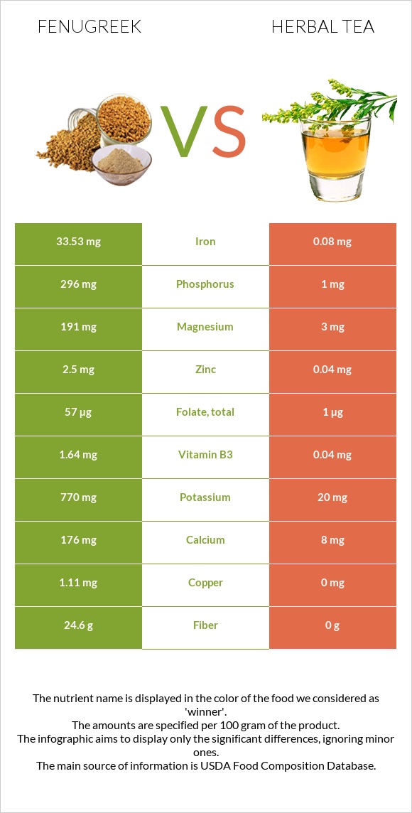 Fenugreek vs Herbal tea infographic