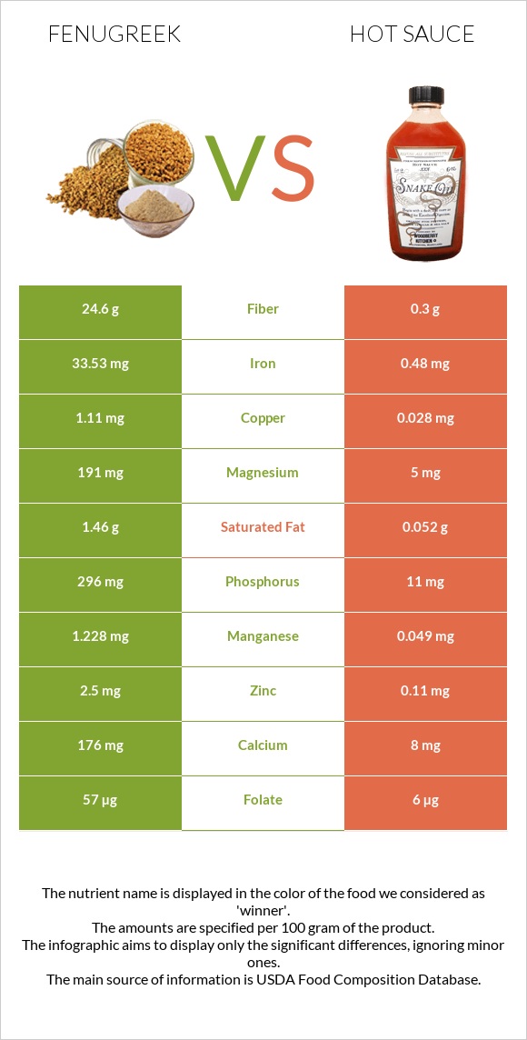 Fenugreek vs Hot sauce infographic