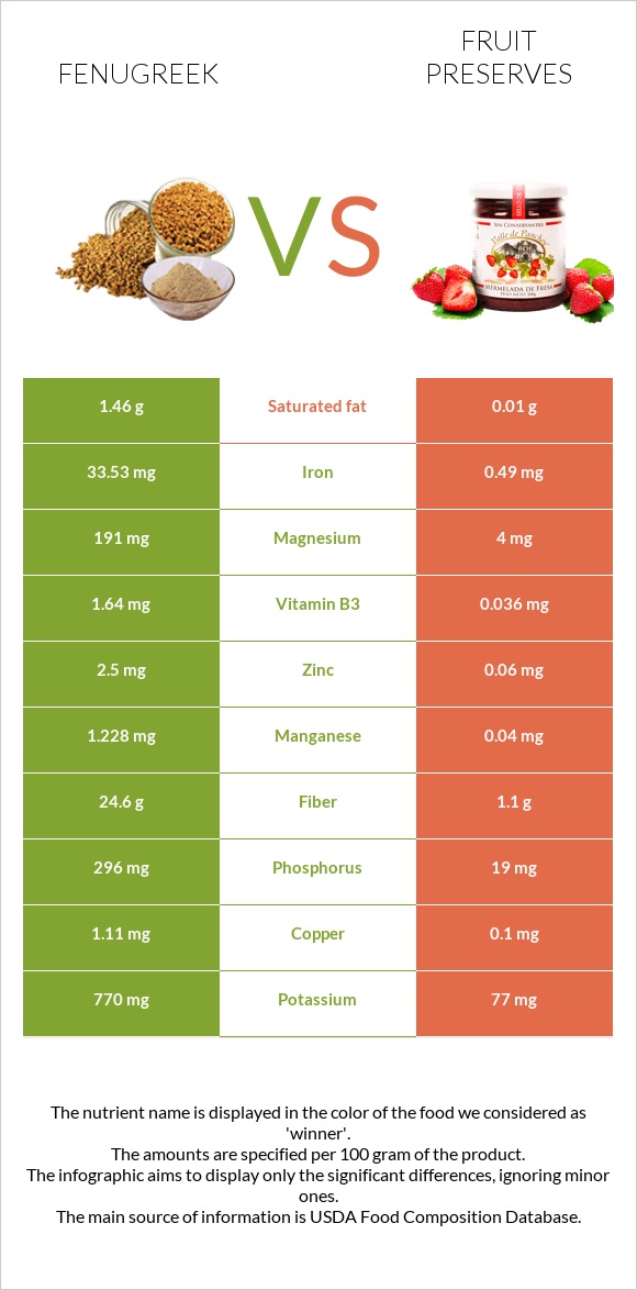 Fenugreek vs Fruit preserves infographic