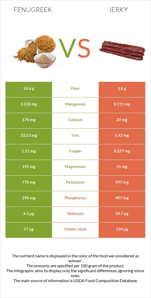 Fenugreek vs Jerky infographic