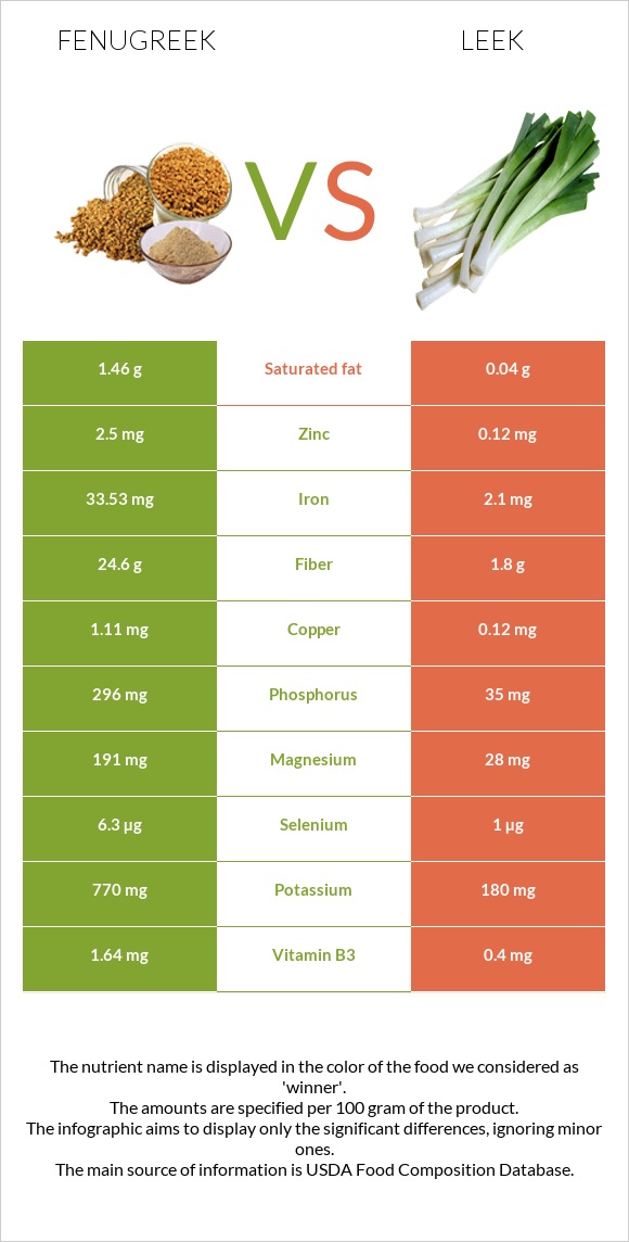 Fenugreek vs Leek infographic