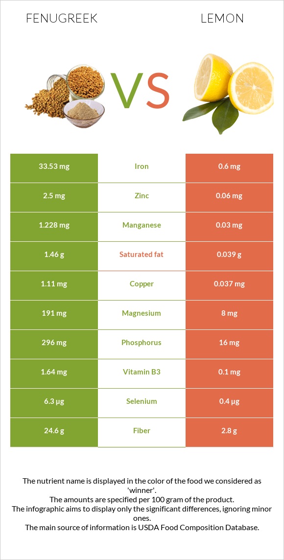 Fenugreek vs Lemon infographic