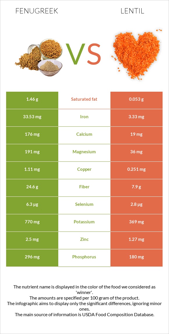 Fenugreek vs Lentil infographic