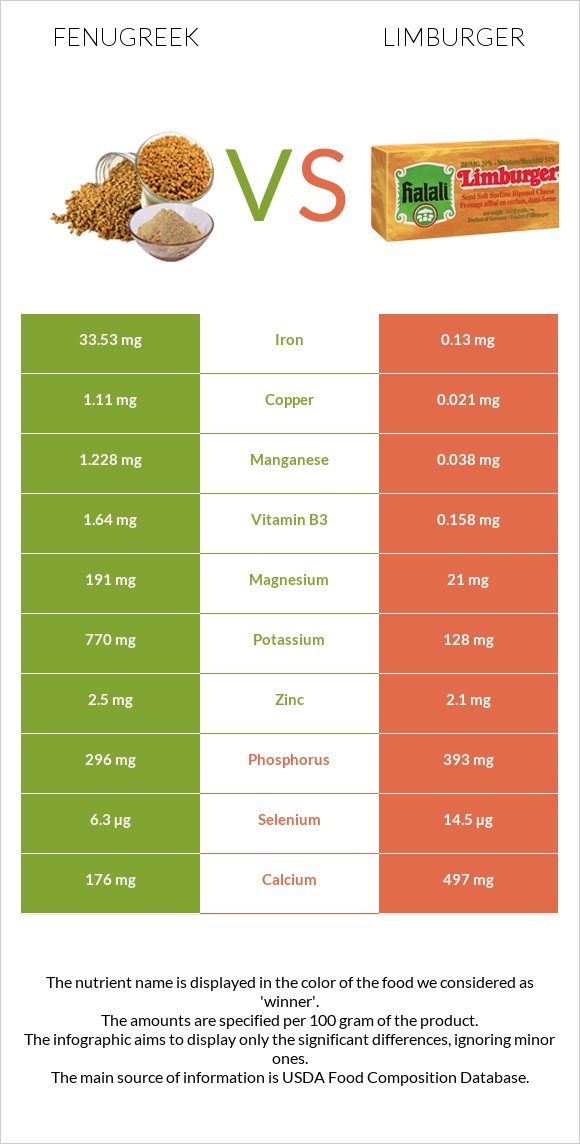 Fenugreek vs Limburger infographic