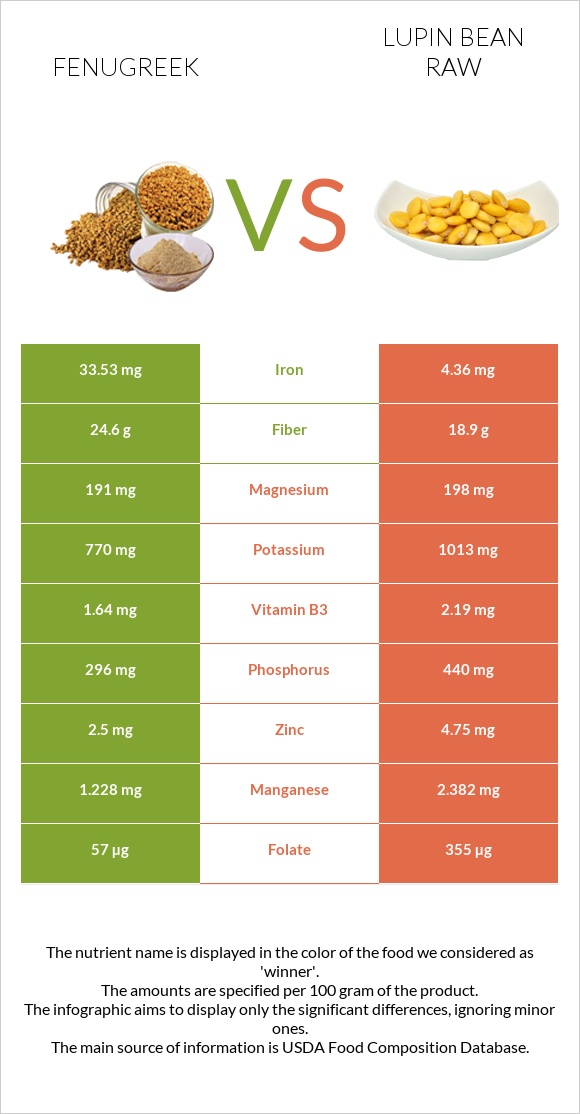Fenugreek vs Lupin Bean Raw infographic