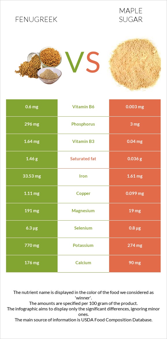 Fenugreek vs Maple sugar infographic