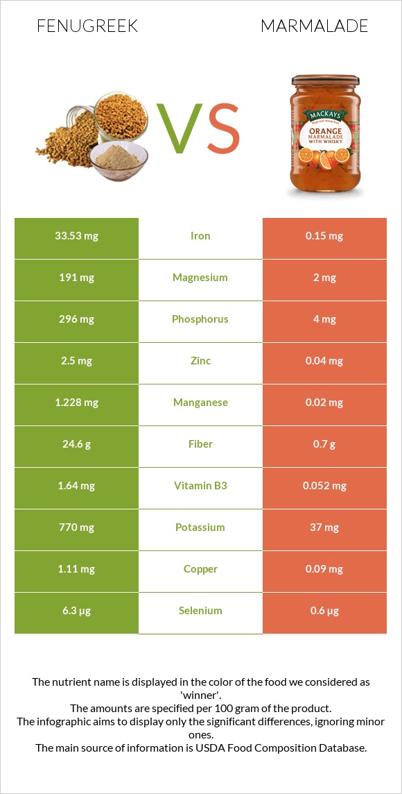 Fenugreek vs Marmalade infographic