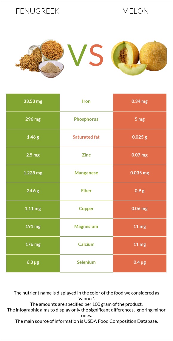 Fenugreek vs Melon infographic