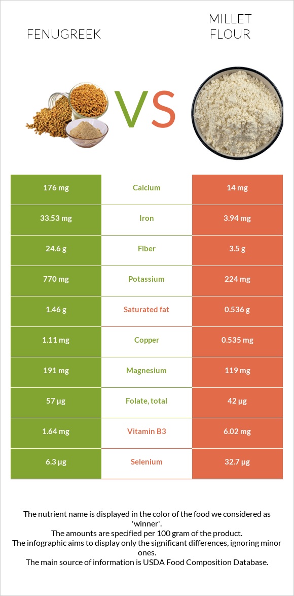 Fenugreek vs Millet flour infographic