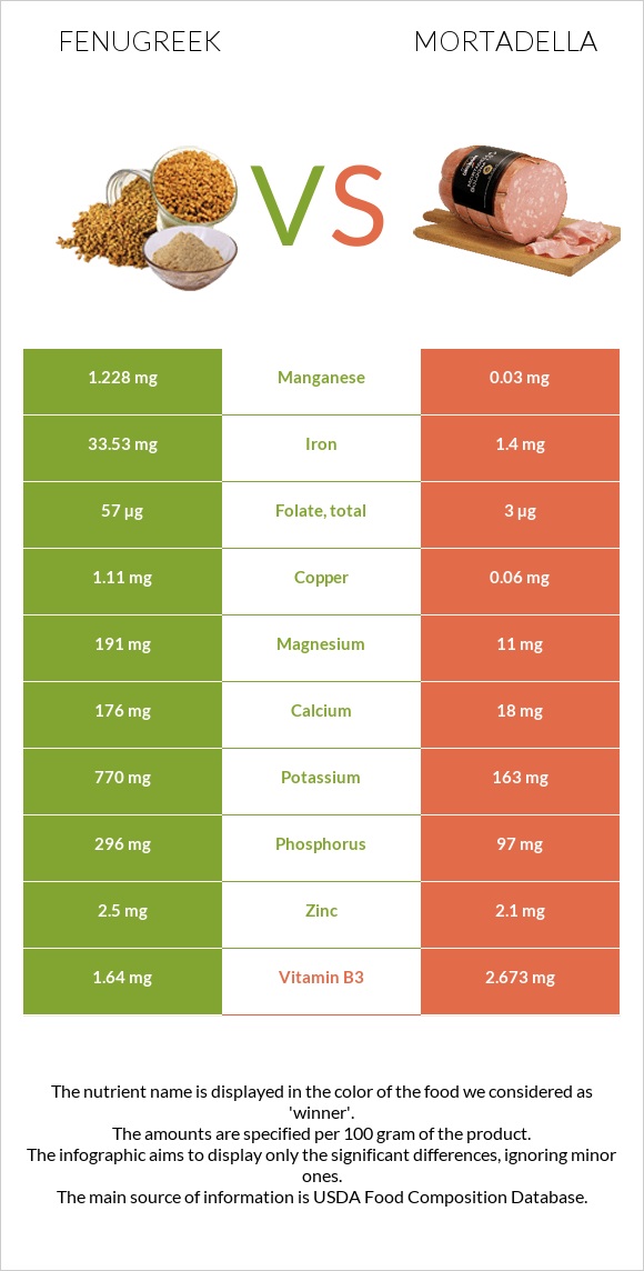Fenugreek vs Mortadella infographic