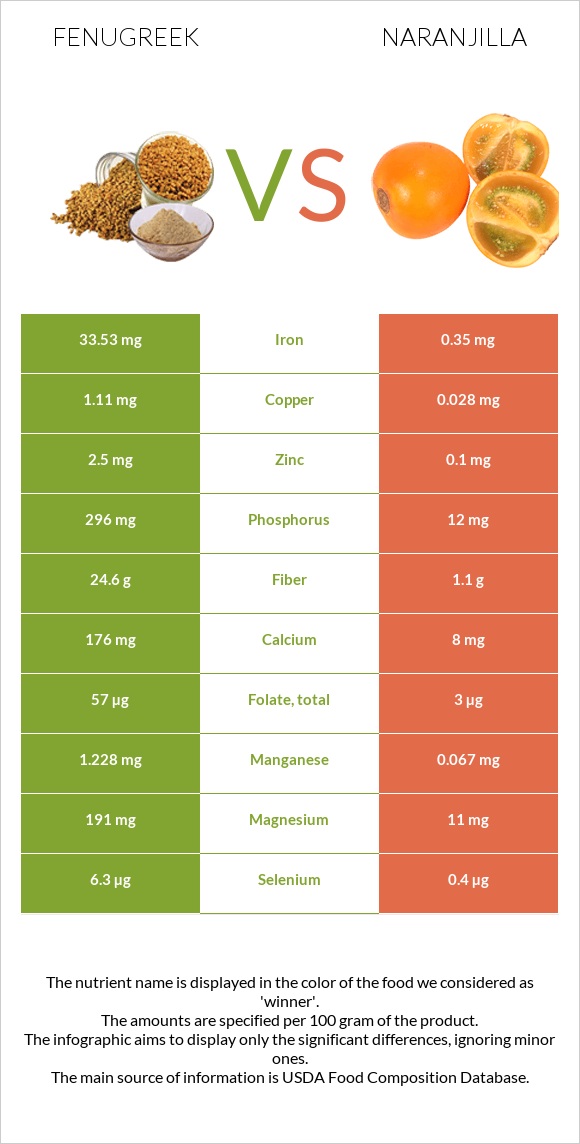 Fenugreek vs Naranjilla infographic