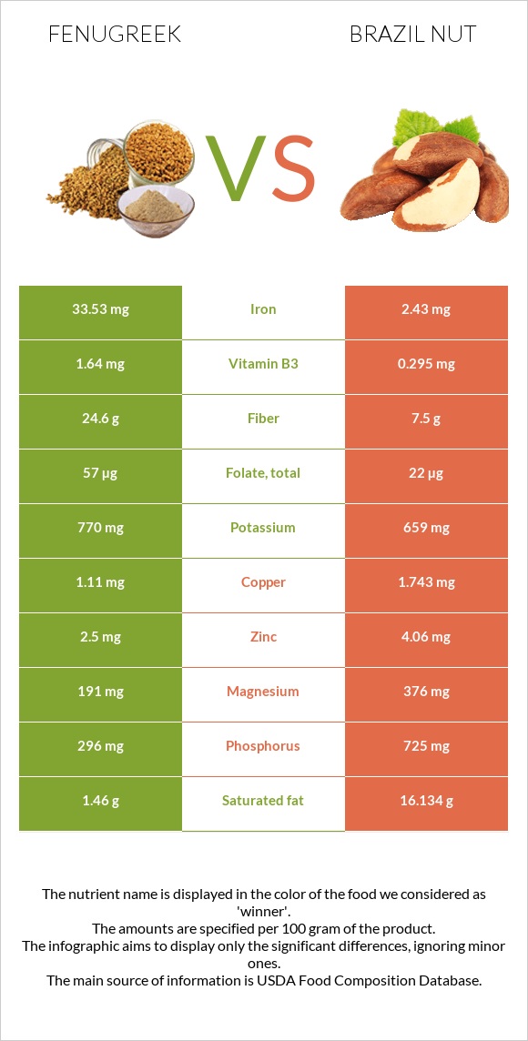 Fenugreek vs Brazil nut infographic