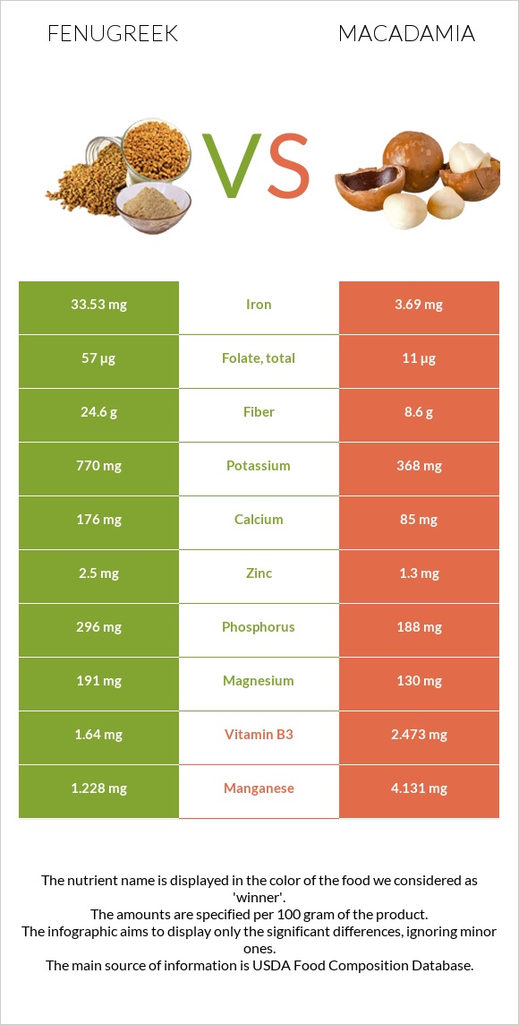 Fenugreek vs Macadamia infographic