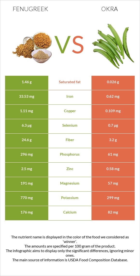 Fenugreek vs Okra infographic