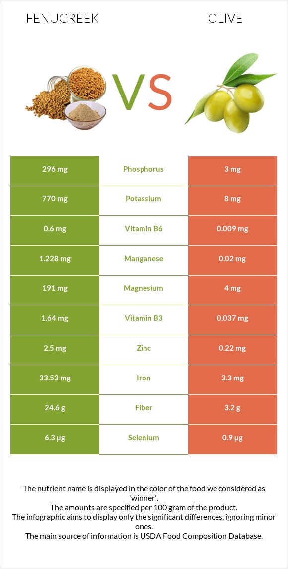 Fenugreek vs Olive infographic