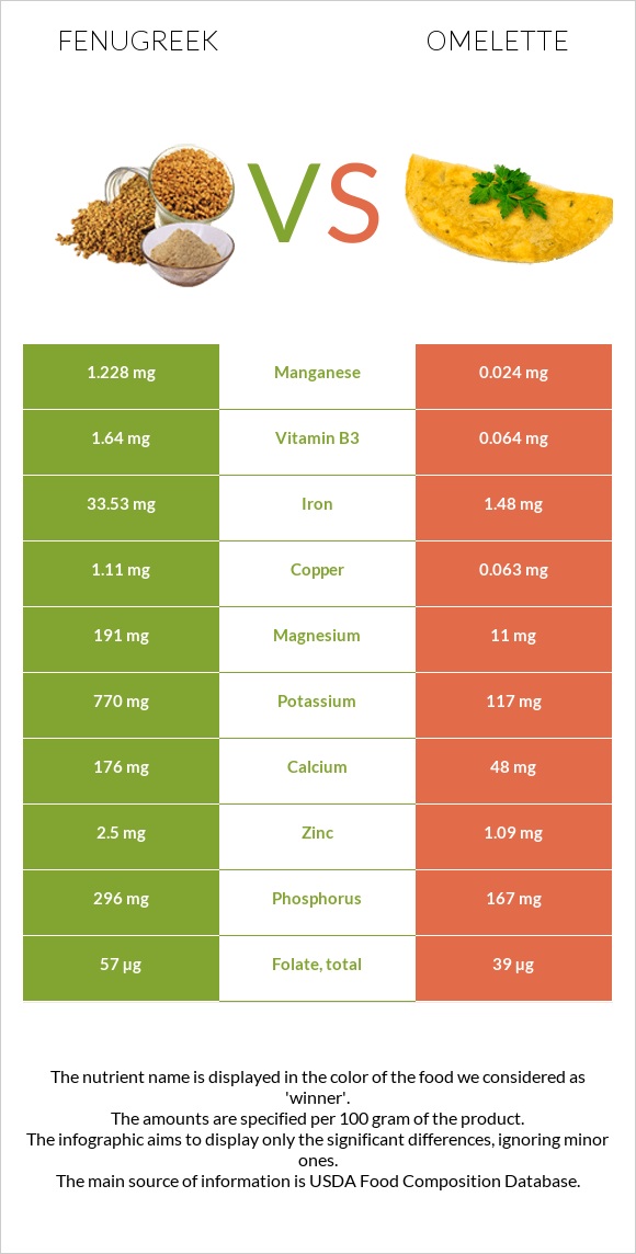 Fenugreek vs Omelette infographic