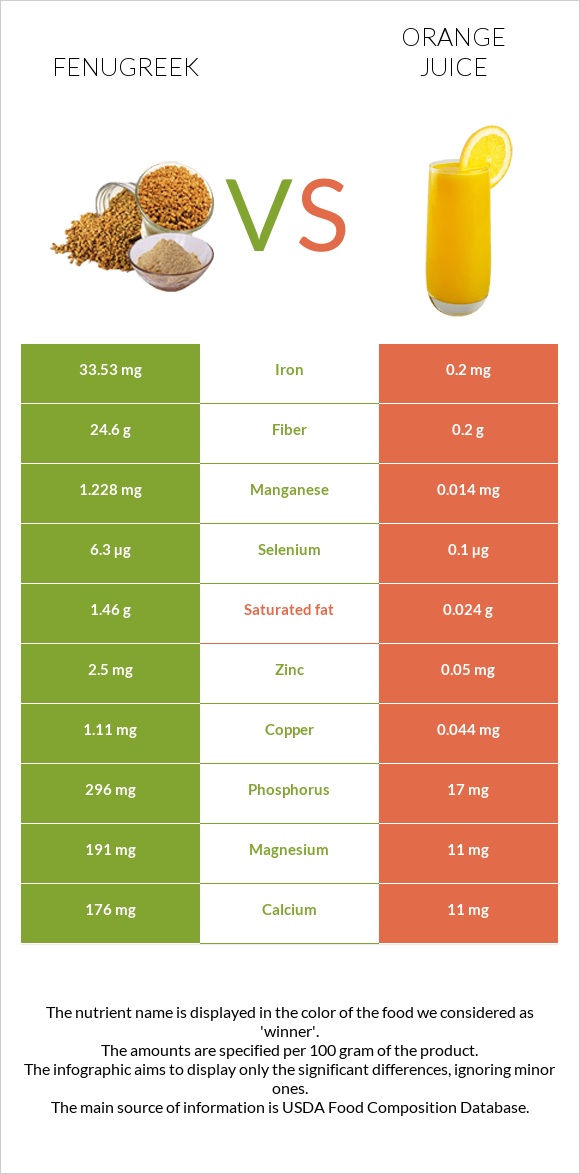 Fenugreek vs Orange juice infographic