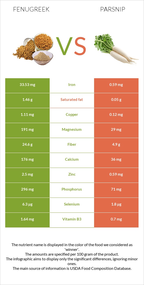 Fenugreek vs Parsnip infographic