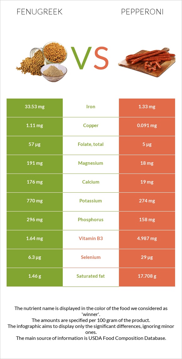 Fenugreek vs Pepperoni infographic