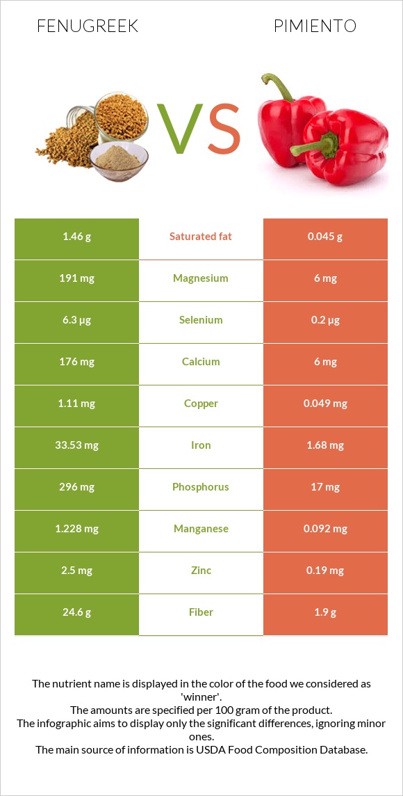 Fenugreek vs Pimiento infographic