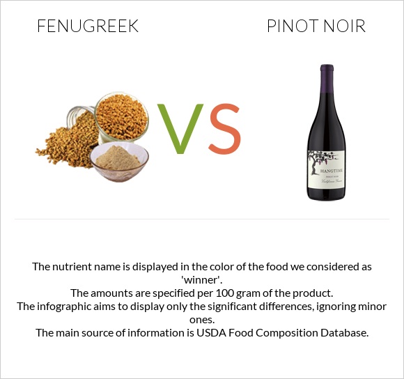 Fenugreek vs Pinot noir infographic