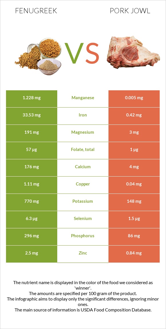 Fenugreek vs Pork jowl infographic