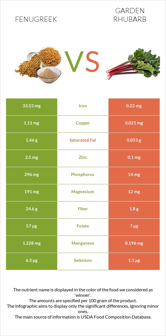 Fenugreek vs Garden rhubarb infographic
