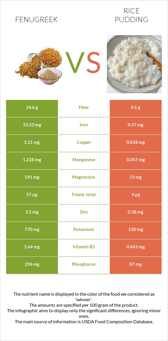 Fenugreek vs Rice pudding infographic