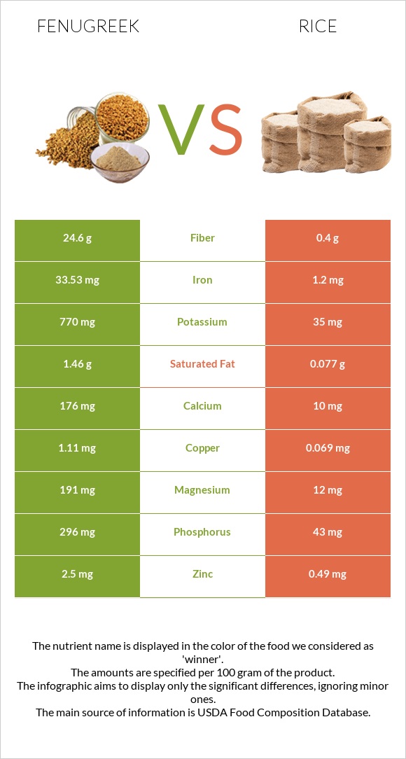 Fenugreek vs Rice infographic