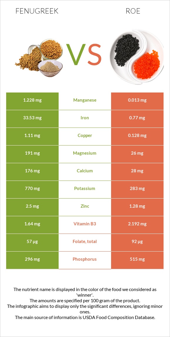 Fenugreek vs Roe infographic