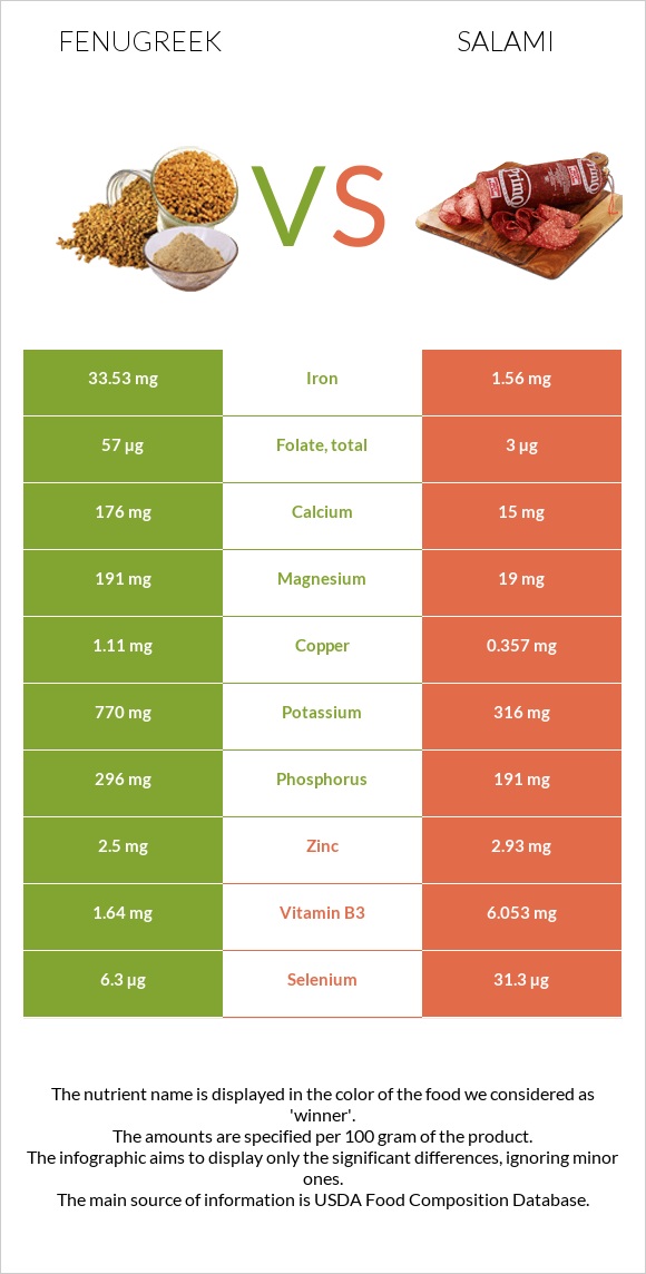 Fenugreek vs Salami infographic