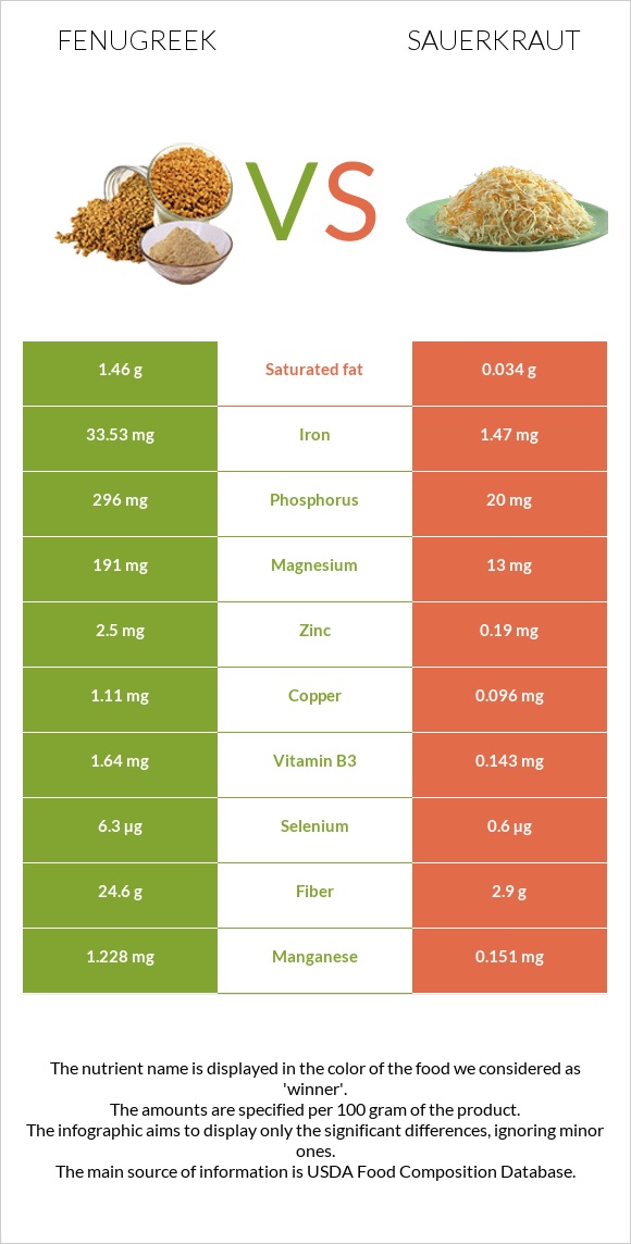 Fenugreek vs Sauerkraut infographic