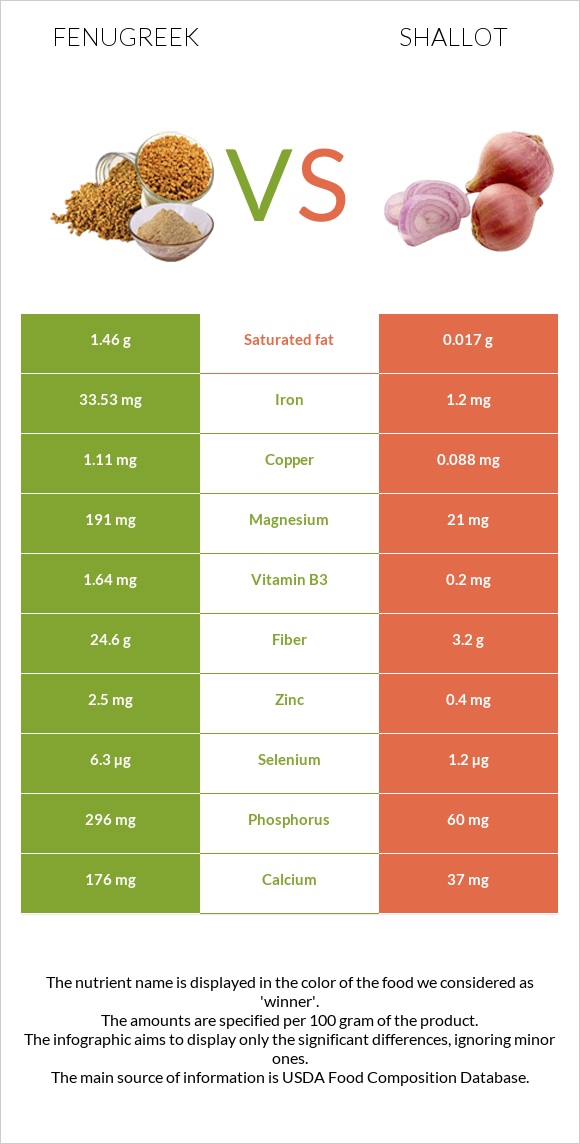 Fenugreek vs Shallot infographic