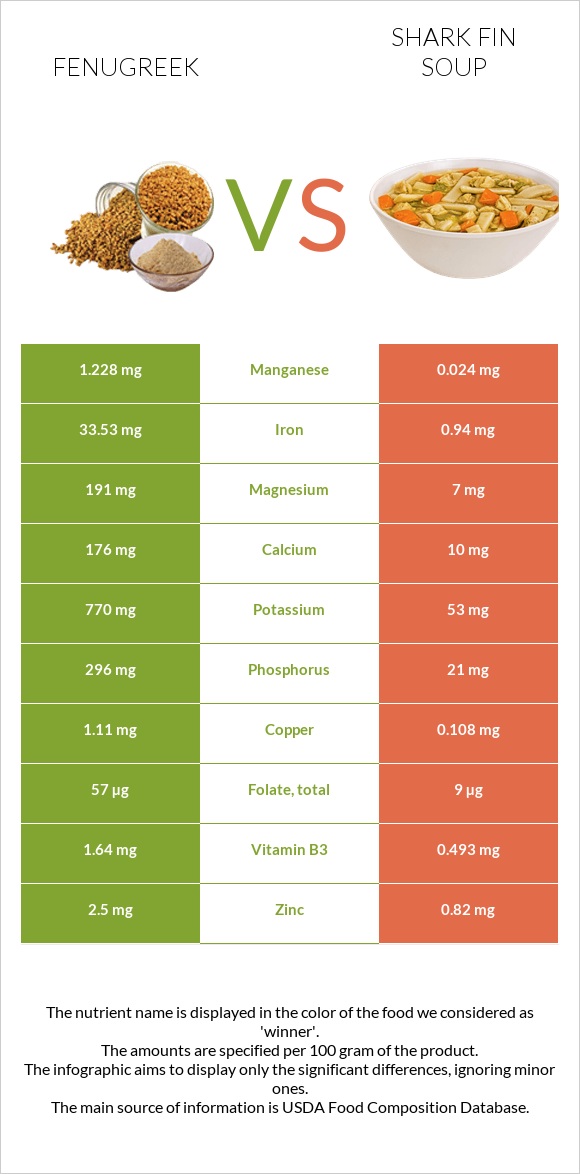 Fenugreek vs Shark fin soup infographic