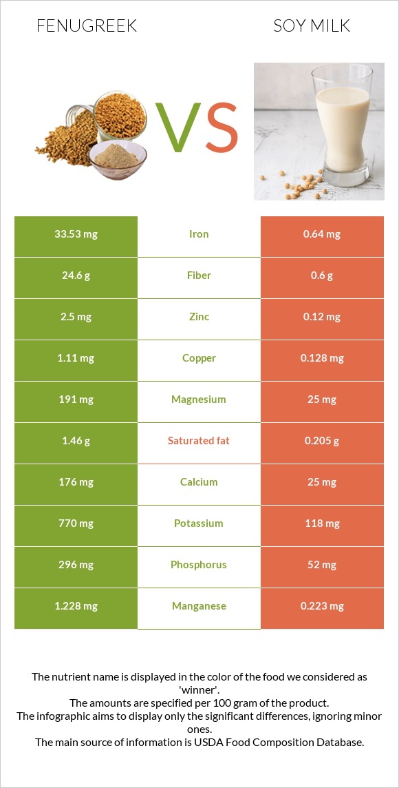 Fenugreek vs Soy milk infographic