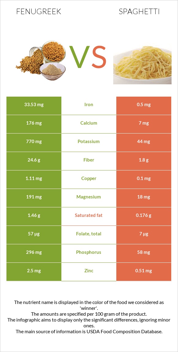 Fenugreek vs Spaghetti infographic