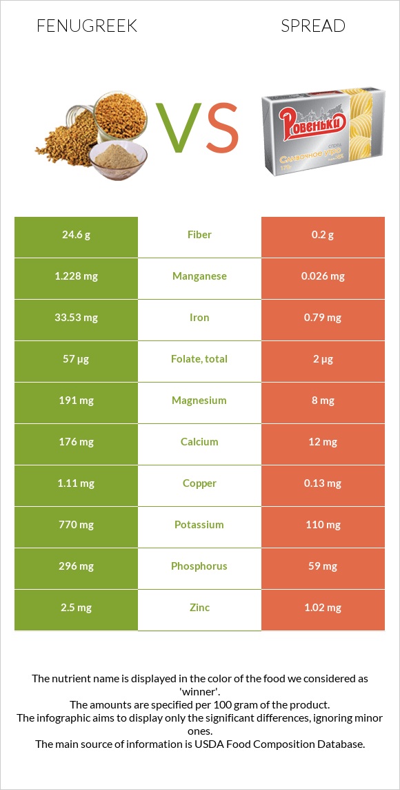 Fenugreek vs Spread infographic