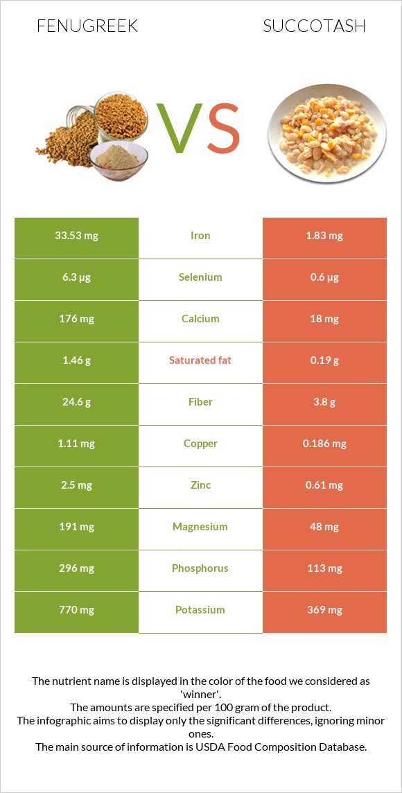 Fenugreek vs Succotash infographic