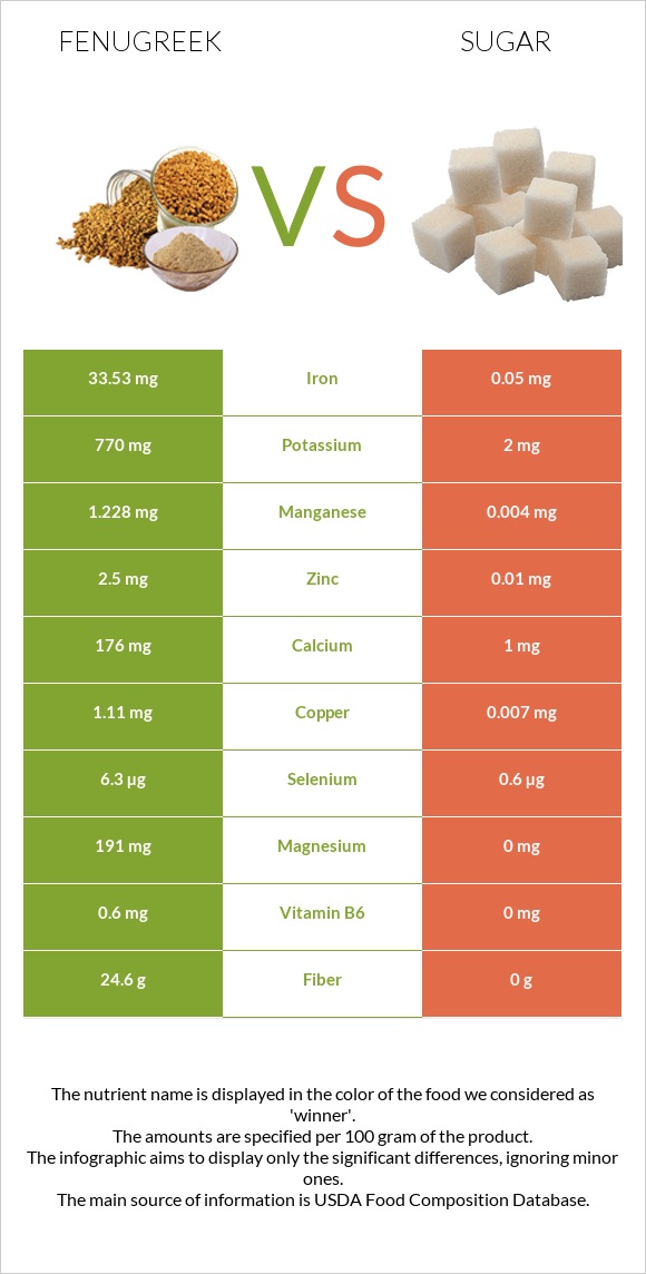 Fenugreek vs Sugar infographic