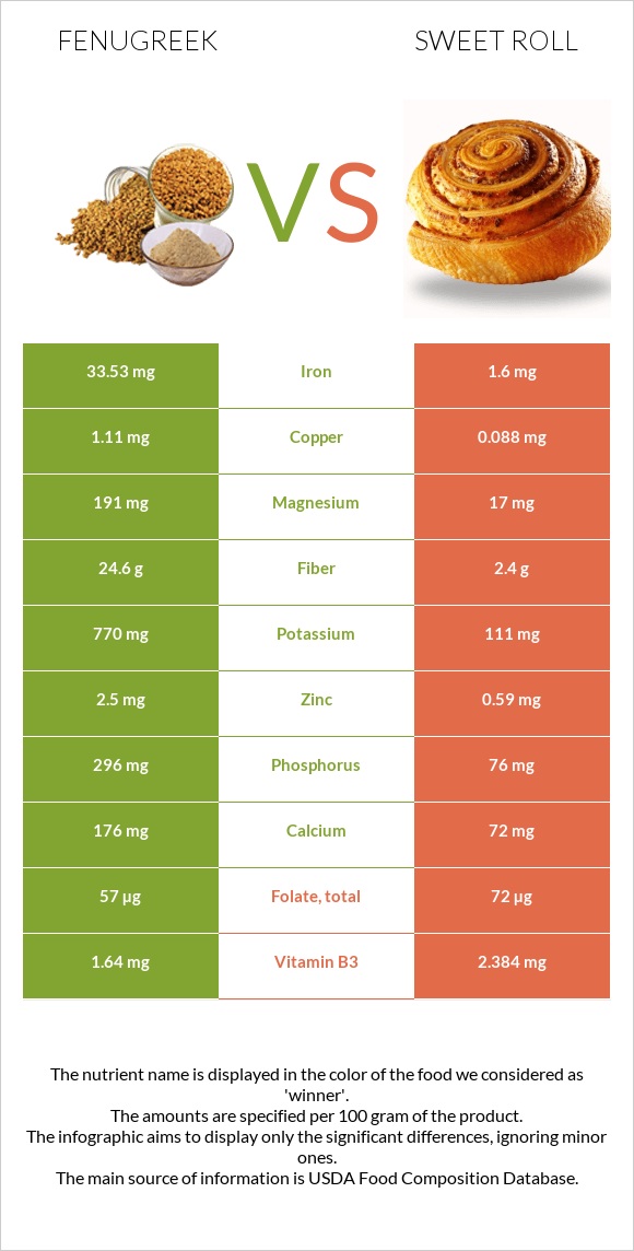 Fenugreek vs Sweet roll infographic